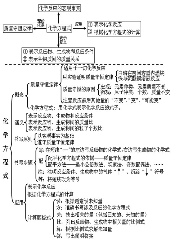 中考化学一轮复习:化学方程式(知识框架图)