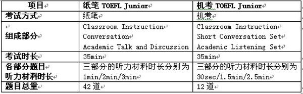 TOEFL Junior听力考试（机考）解析及备考策略