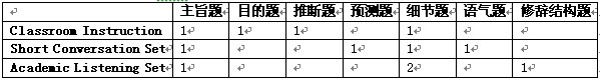 TOEFL Junior听力考试（机考）解析及备考策略