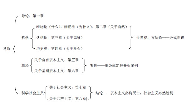2014考研政治《马原》知识体系概况(图)