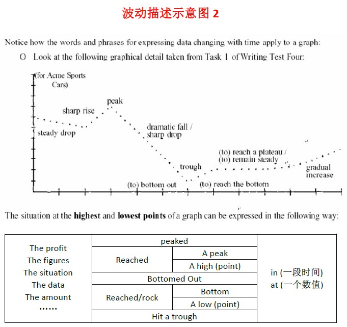 雅思小作文波动