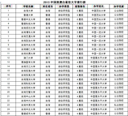 香港留学:2013中国港澳台最佳大学排行榜_新