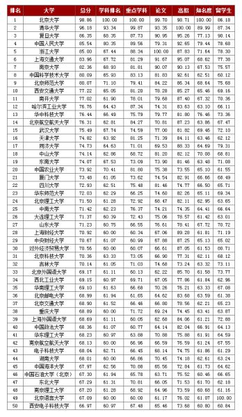 2013年中国大学50强榜单排名