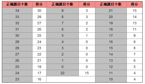 托福备考托福听力分数换算表-TOEFL_TOEFL