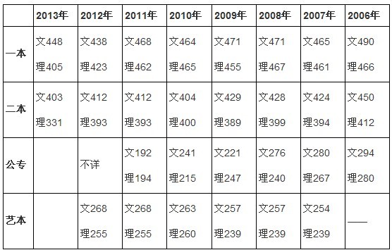 上海一本线