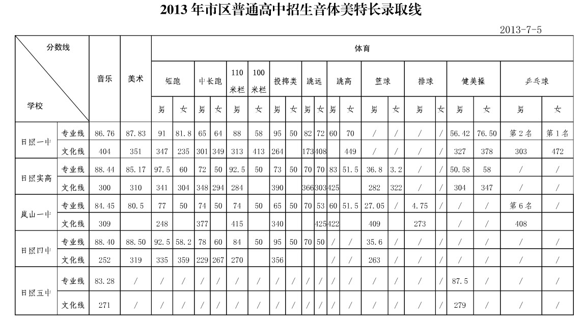 2013日照中考分数线(日照中招办)_新东方网_第