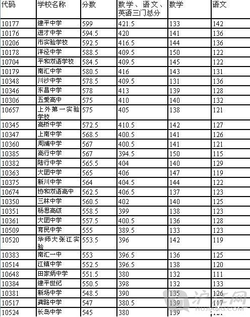 2013上海中考分数线(上海中招办)