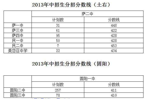 2014年包头中考分数线