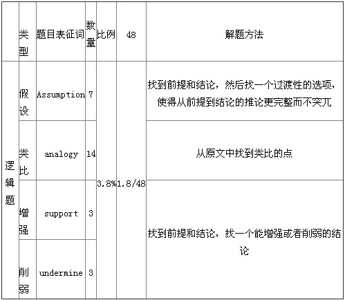 类比题