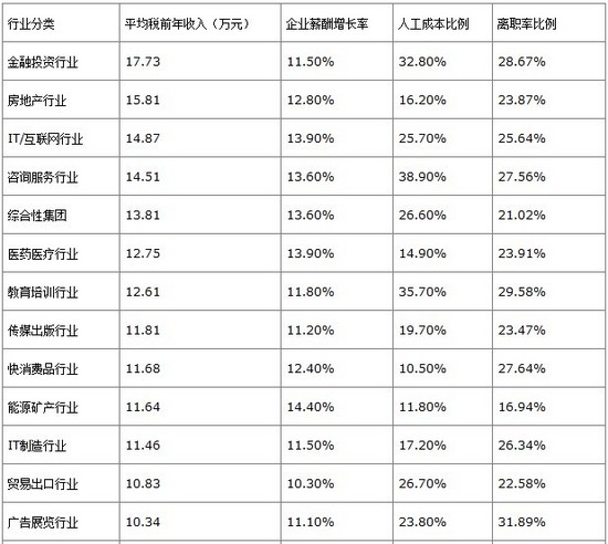 国庆各省旅游收入排行_美国新行业收入排行(2)
