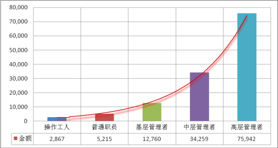 工资计算器:2013年最新行业与职位薪酬排行