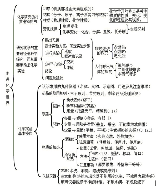初三化学第一单元知识框架图：走进化学世界