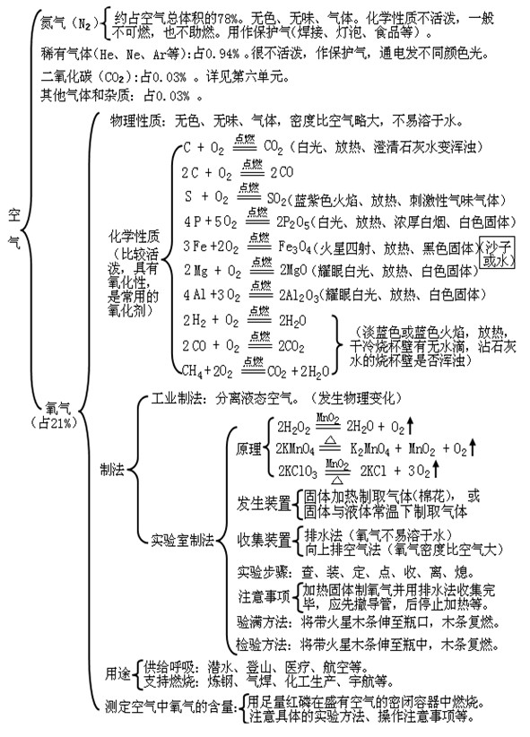 　　初三化学第二单元知识框架图：我们周围的空气