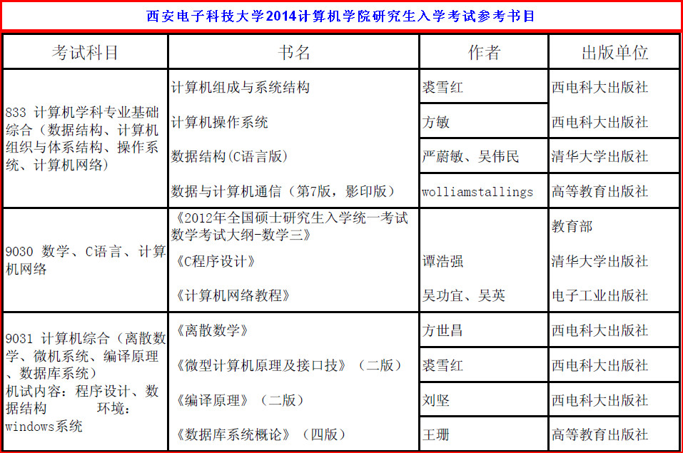 西安电子科技大学2014计算机学院 研究生 入学