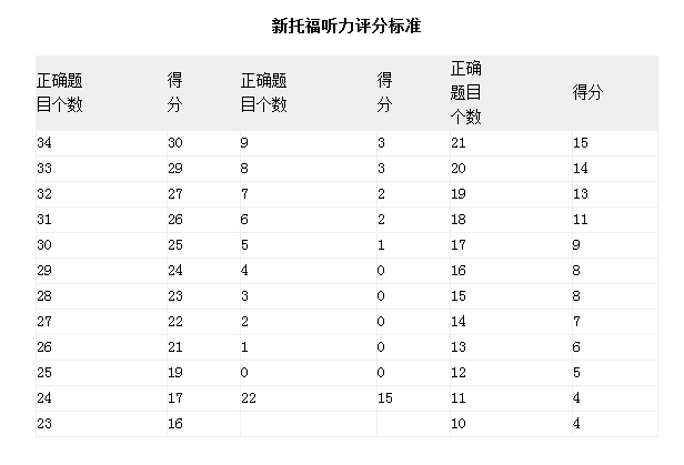 托福听力评分标准