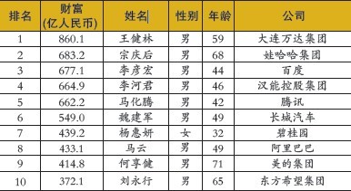 中国10大富豪排行榜2017年中国豪宅排行榜天津武汉十大豪宅排行榜20