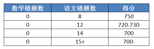 gmat错题数量与得分关系图(非官方)