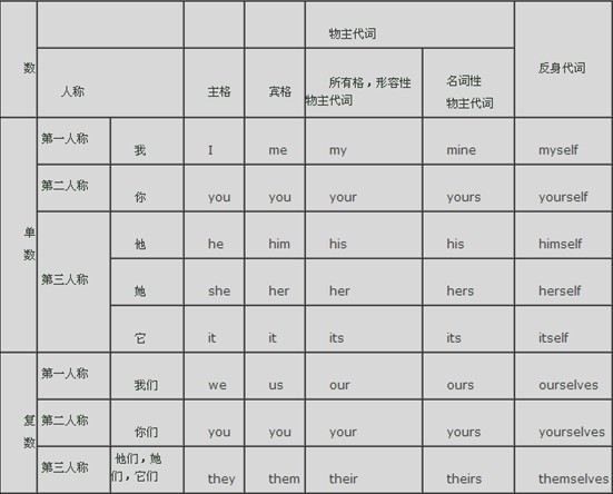 代词简谱_人称代词表格图(2)