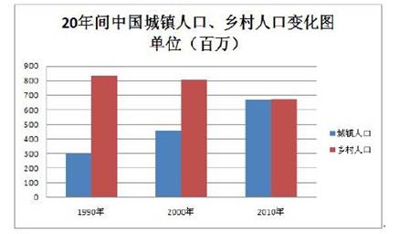 历年农村人口_五大农村金融创新模式助力乡村振兴(3)