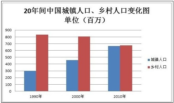 城市人口英文_读 甲城市人口增长率曲线图 和 乙地区人口自然增长率随时间变