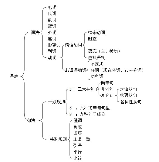 语法结构图