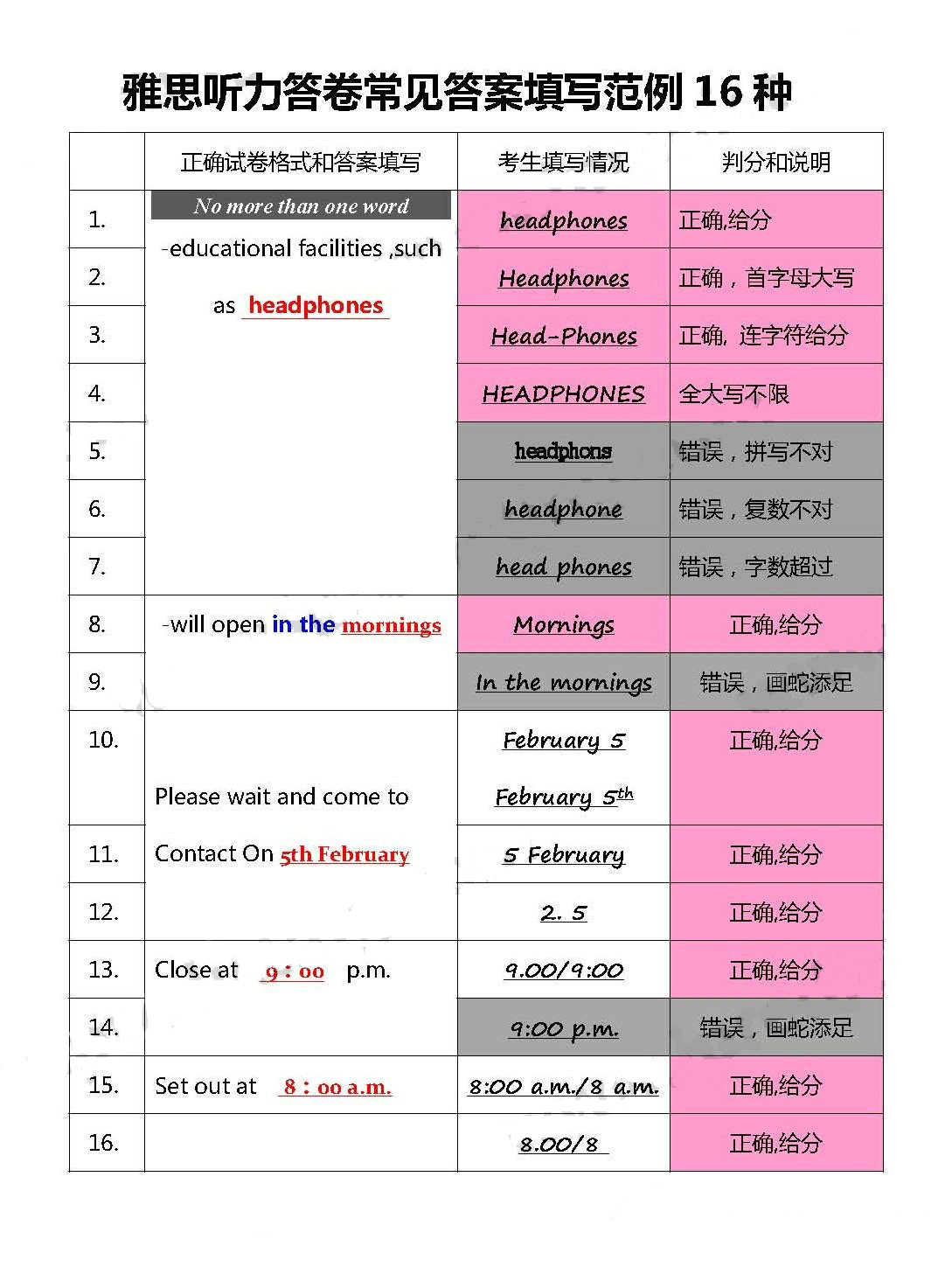 雅思听力考试的16种常见答案填写范例