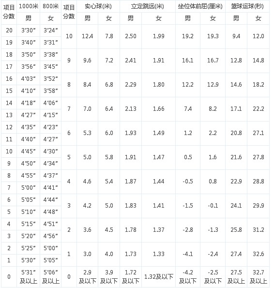 2014中考体育坐位体前屈练习方法