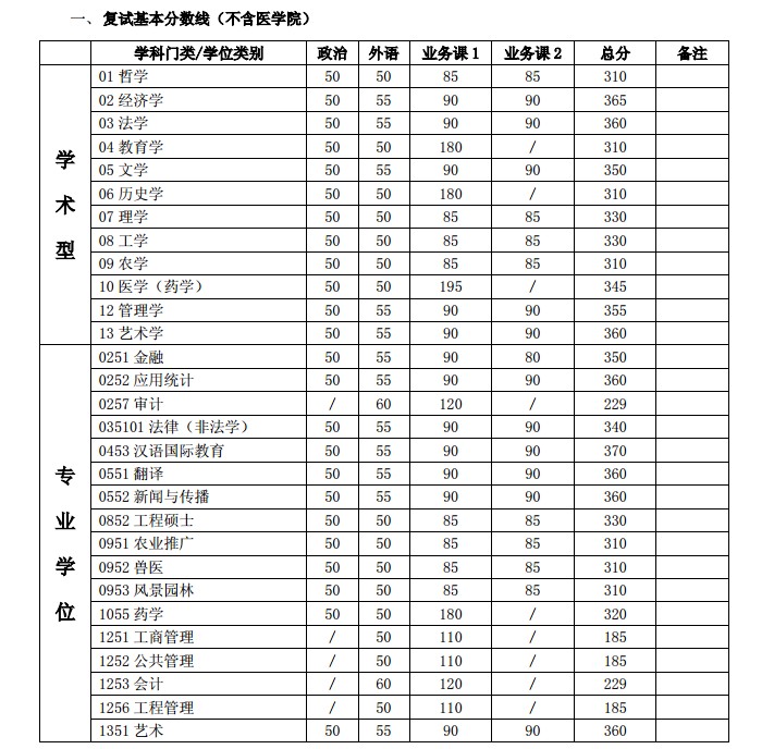 2014年上海交通大学考研复试分数线