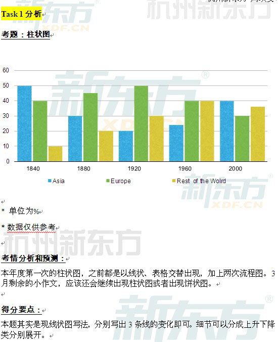 2014年3月15日雅思写作真题独家解析_IELTS_合肥新