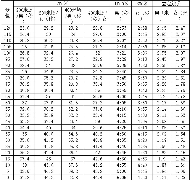 2014深圳市中考体育项目评分标准