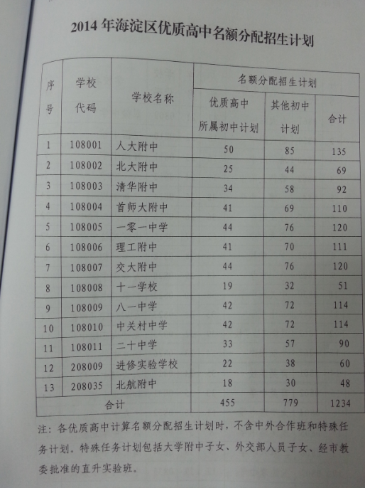 2014北京海淀区优质高中名额分配招生计划