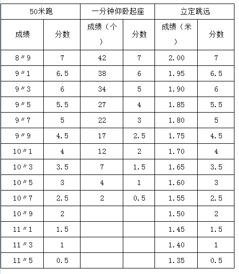 2014江西吉安中考体育考试项目评分表