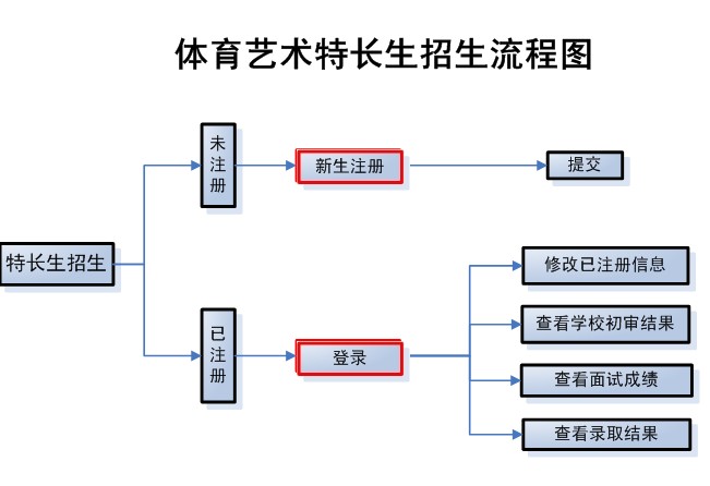 2014华师一附中艺术（音乐、美术）特长生报名系统入口