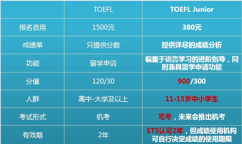 托福考试与小托福考试(TOEFL Junior)的区别