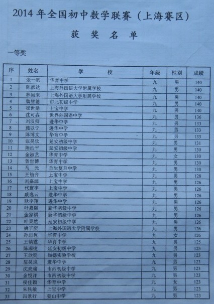 2014全国初中数学联赛(上海赛区)获奖名单