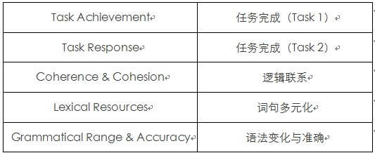 这四项评分标准中,任务完成和逻辑联系被放在了第一和第二的位置,词汇和语法紧随其后。这样安排的背后是有深远的意义的:"万丈高楼平地起",一篇优秀的、富有逻辑的文章是建立在多元的词汇和准确的语法基础之上的。课堂上,Dr. Karen Ottewell生动地用冰山理论来诠释了这个标准:浮现在水面可以被肉眼看到的部分要远远小于水下看不到的部分;考场上展示出的作文本质是平时努力学习的一个体现。 当然,我们一定要认识到雅思写作只是触及到了学术写作非常浅显的一个层面,雅思A类考试只是通往学术的第一步基石而