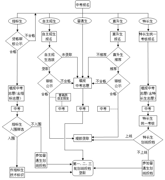 2014深圳中考报考录取流程图