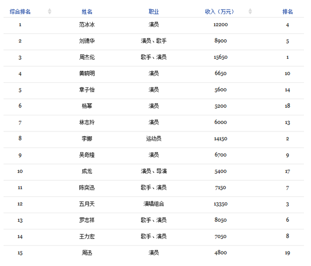 2014年福布斯中国名人榜:范冰冰蝉联第一