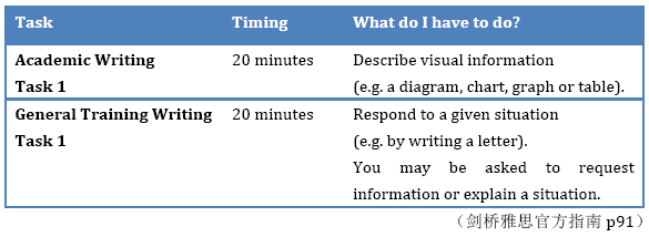 G类雅思写作Task 1备考攻略