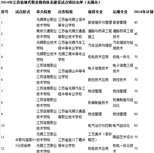 2014江苏省现代职业教育体系建设试点项目名
