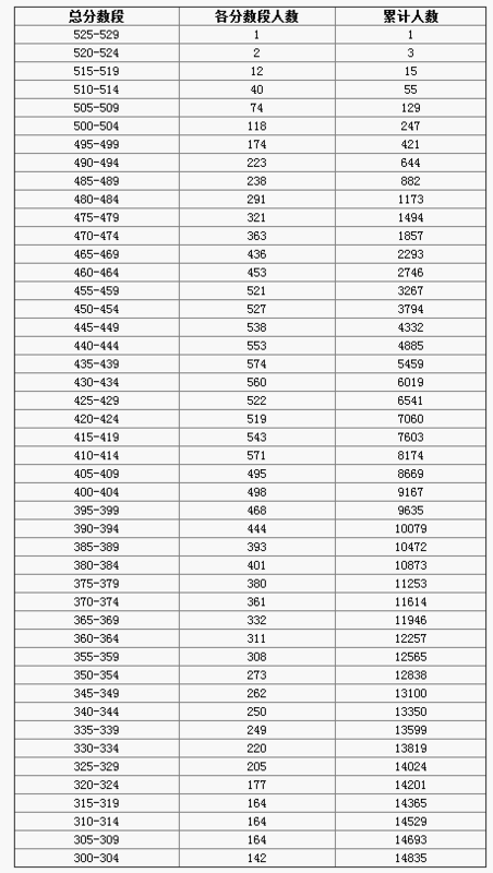 2014年1月海淀初三期末考试分数段统计与分析