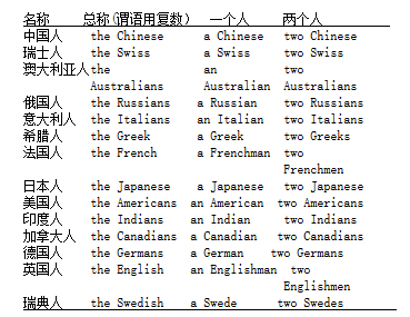 英语语法全解析:不同国家的人的单复数