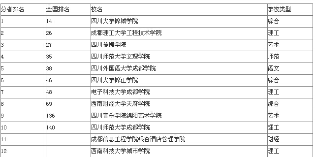 2014年四川省三本大学排名