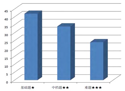 2014深圳中考各考点分值归纳_中学_深圳新东