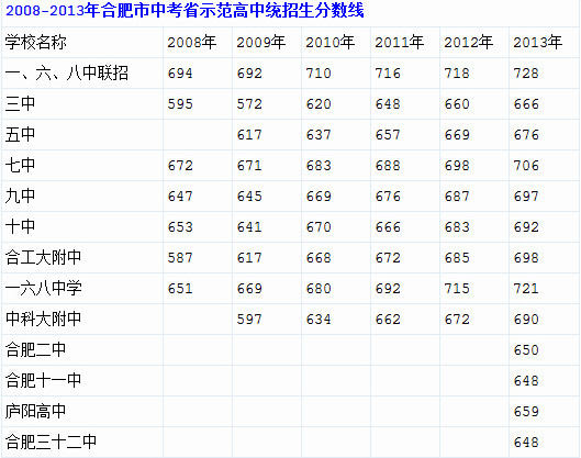 近六年合肥市省示范高中中考统招生分数线(20