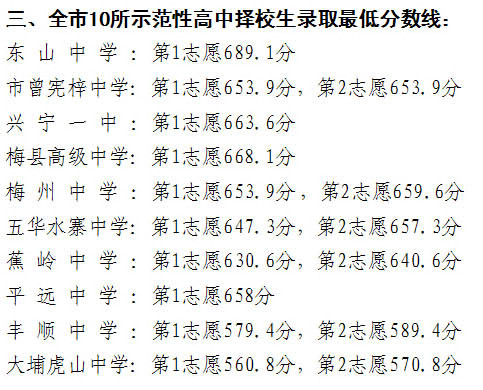 梅州10所示范性高中2014中考择校生录取分数