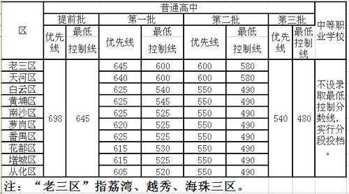 2014广州中考录取分数线公布(广州教育考试院