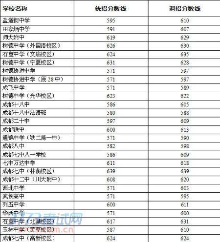 014成都中考录取分数线公布(成都教育考试院)