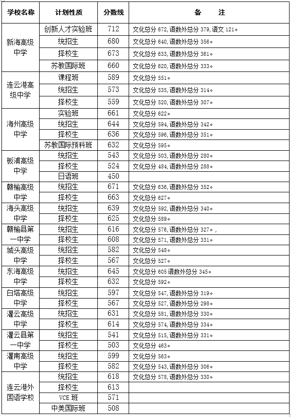 2014连云港中考录取分数线公布(连云港教育考