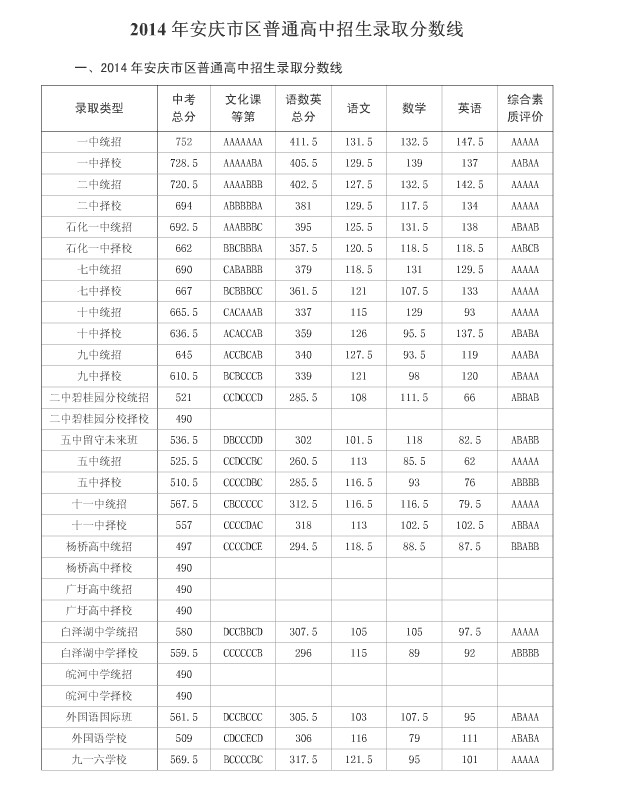 2014安庆中考录取分数线公布(安庆教育考试院